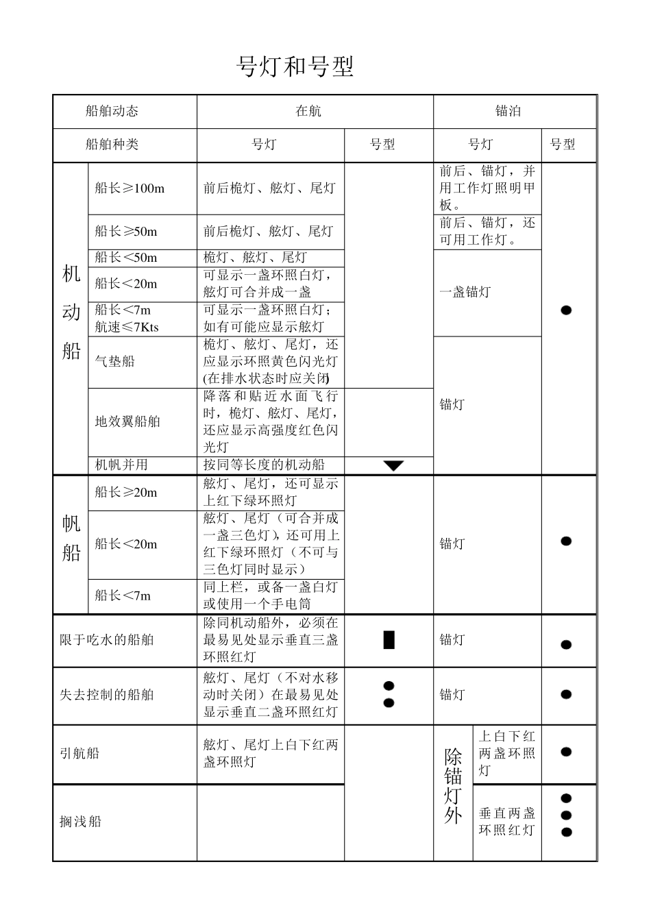 船舶号灯号型总结_第1页