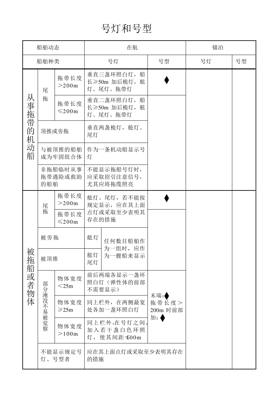 船舶号灯号型总结_第2页