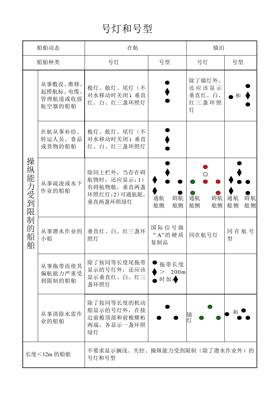 船舶号灯号型总结_第3页