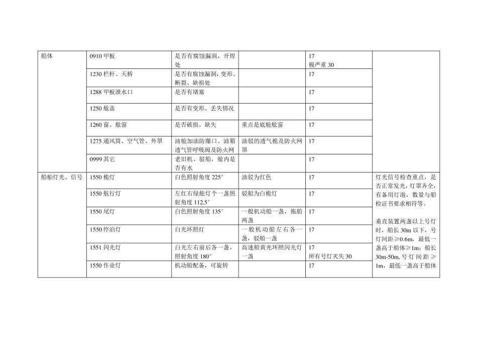 船舶安检项目_第3页