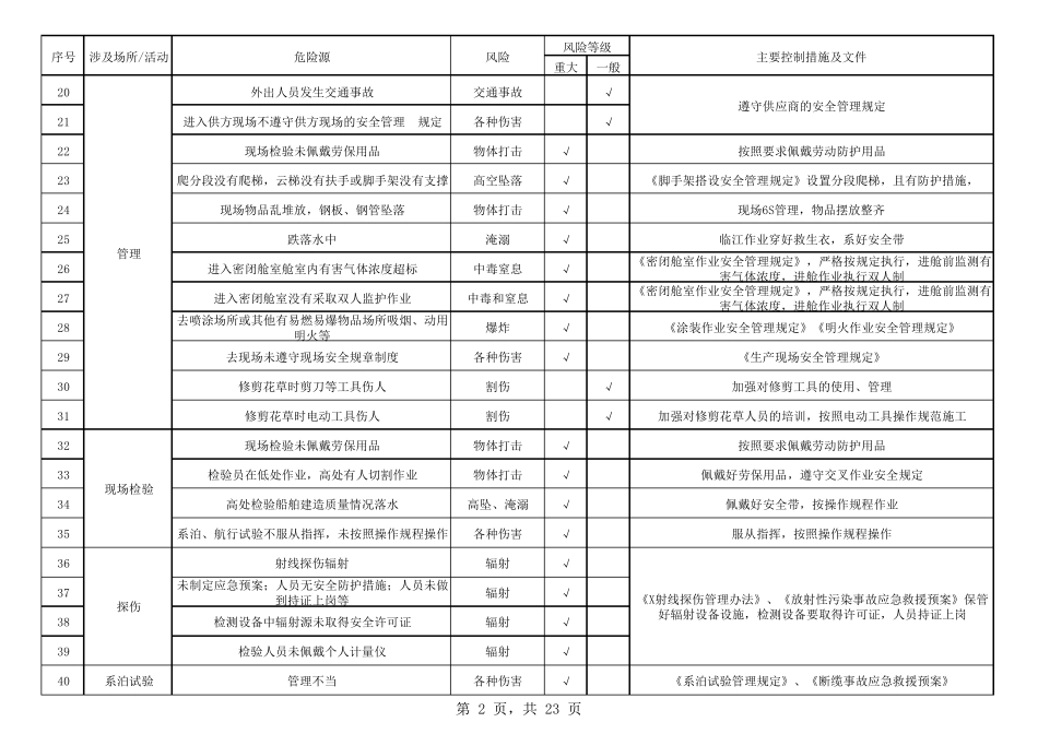船舶建造企业风险清单及控制措施一览表_第2页