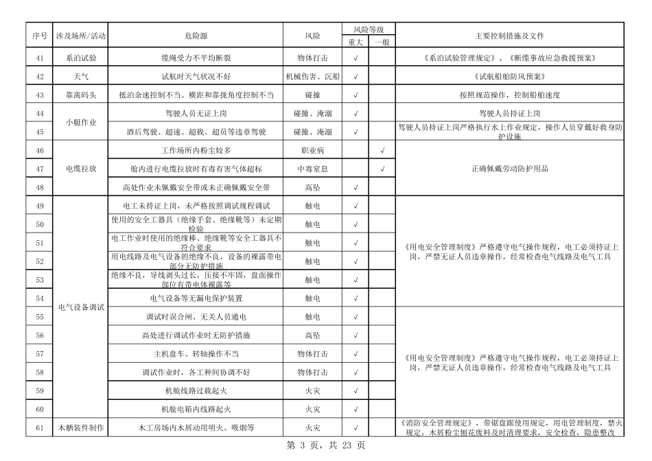 船舶建造企业风险清单及控制措施一览表_第3页