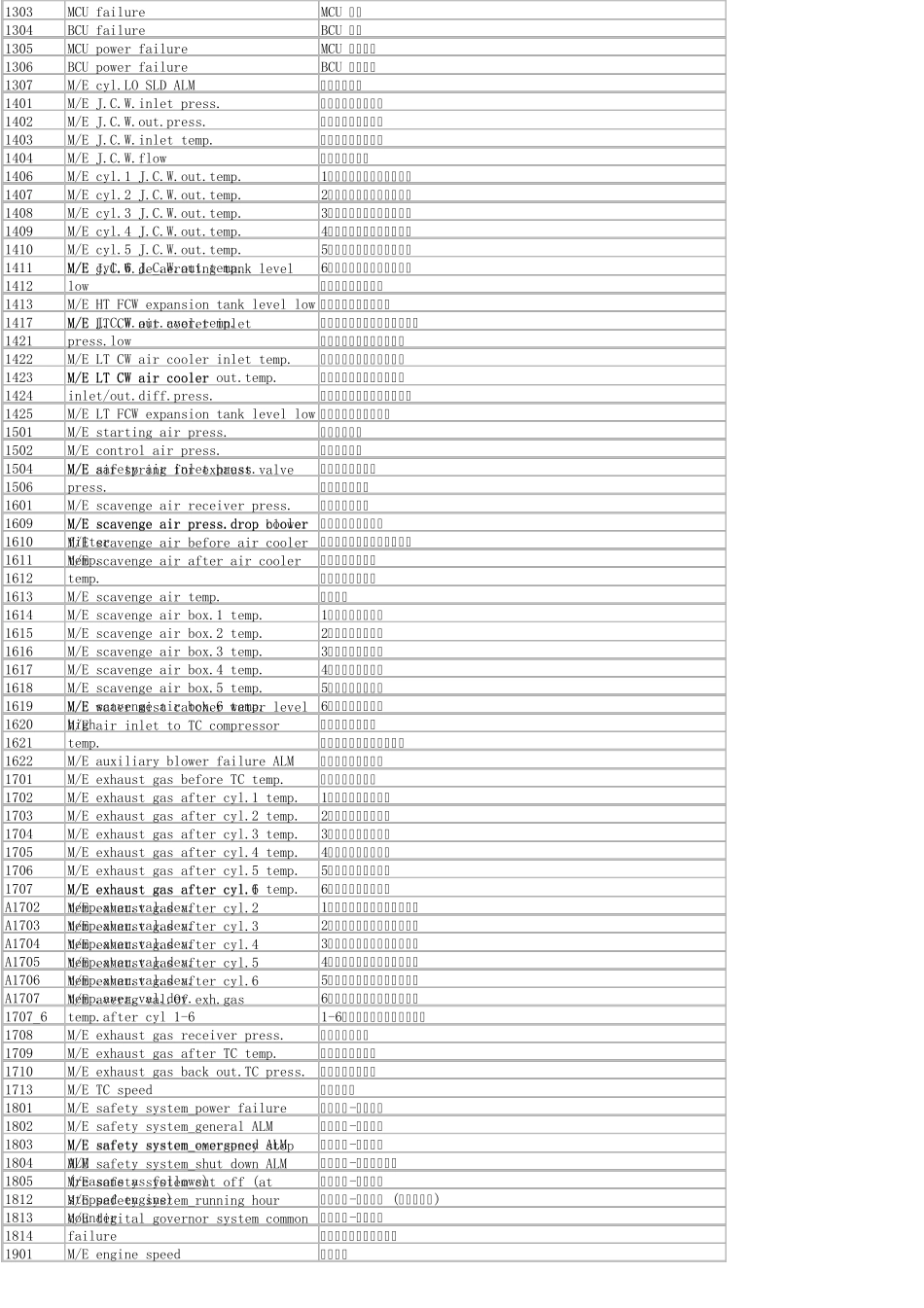船舶报警通道明细(中英对照)_第2页