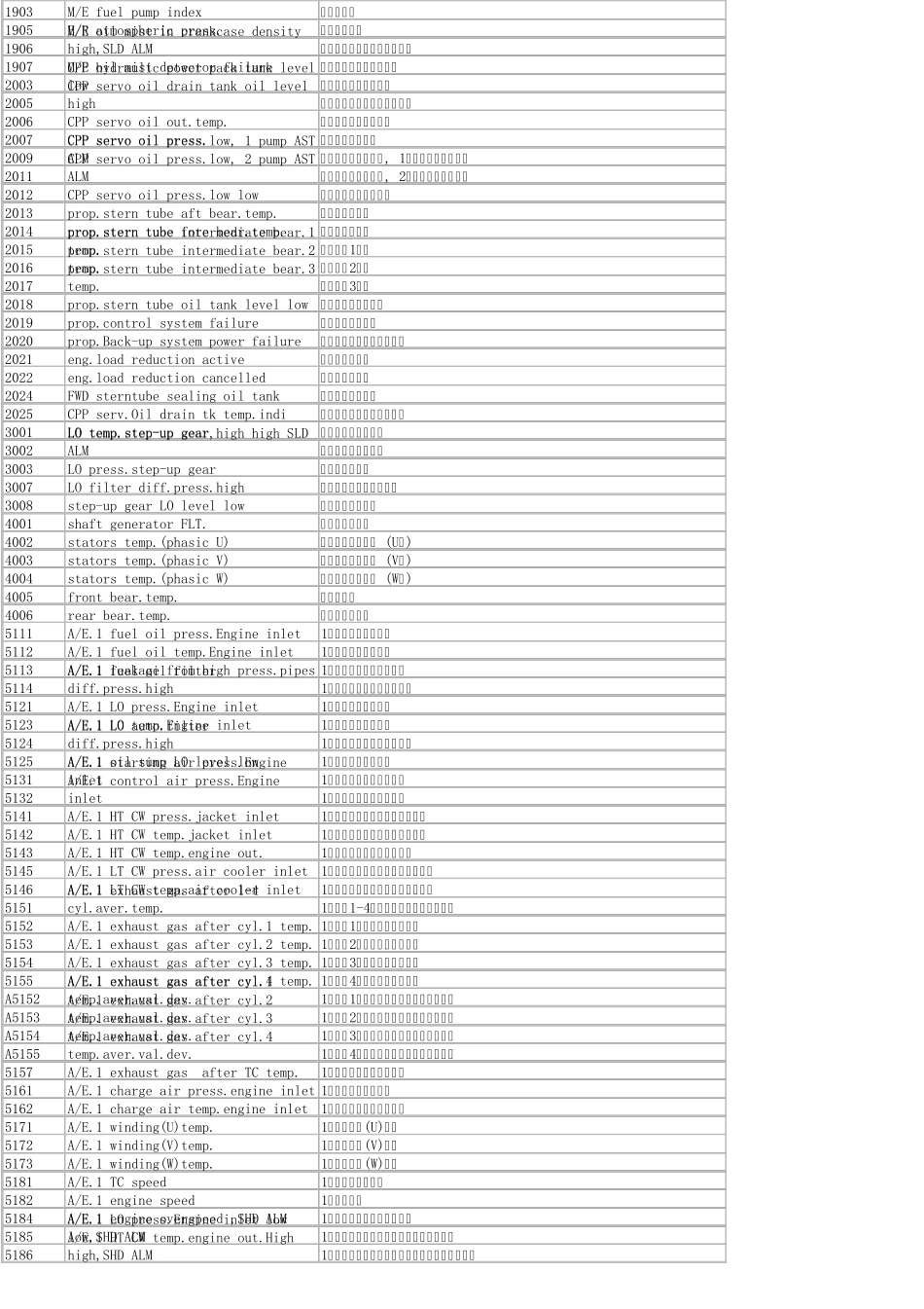 船舶报警通道明细(中英对照)_第3页