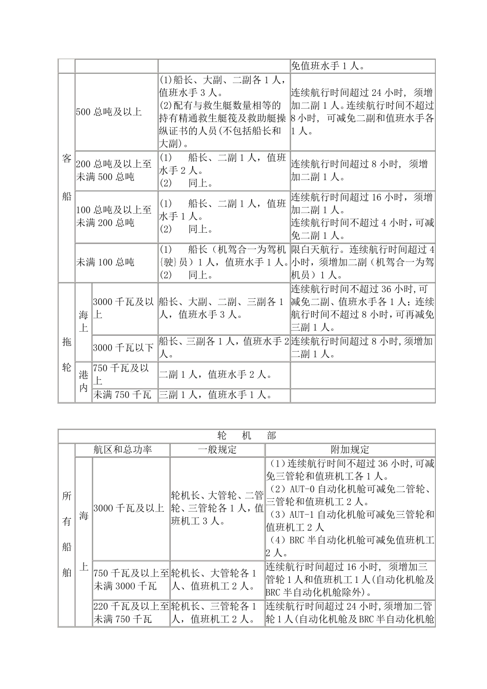 船舶最低安全配员表_第2页