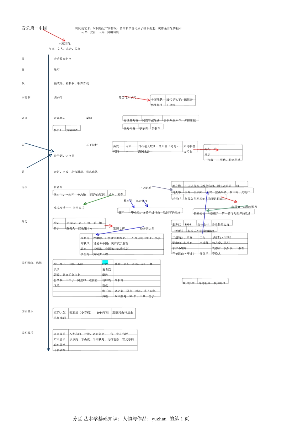 艺术学基础知识：人物与作品_第1页