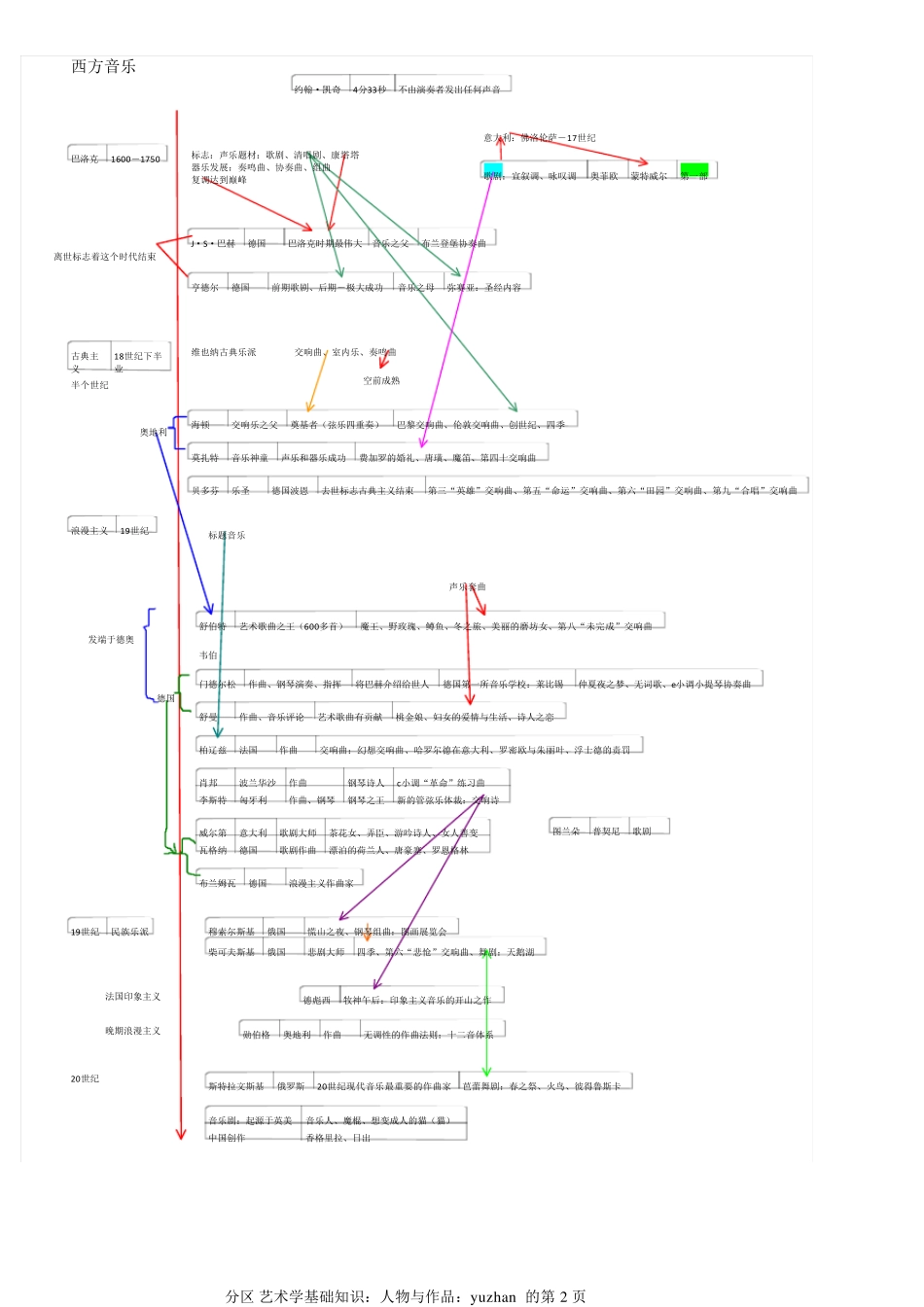 艺术学基础知识：人物与作品_第2页
