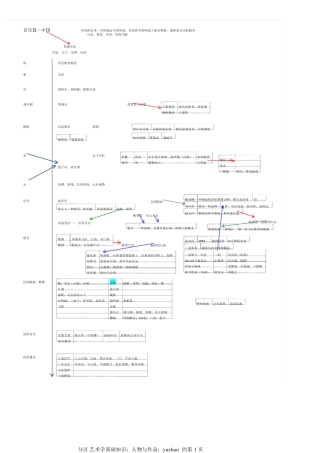 艺术学基础知识：人物与作品