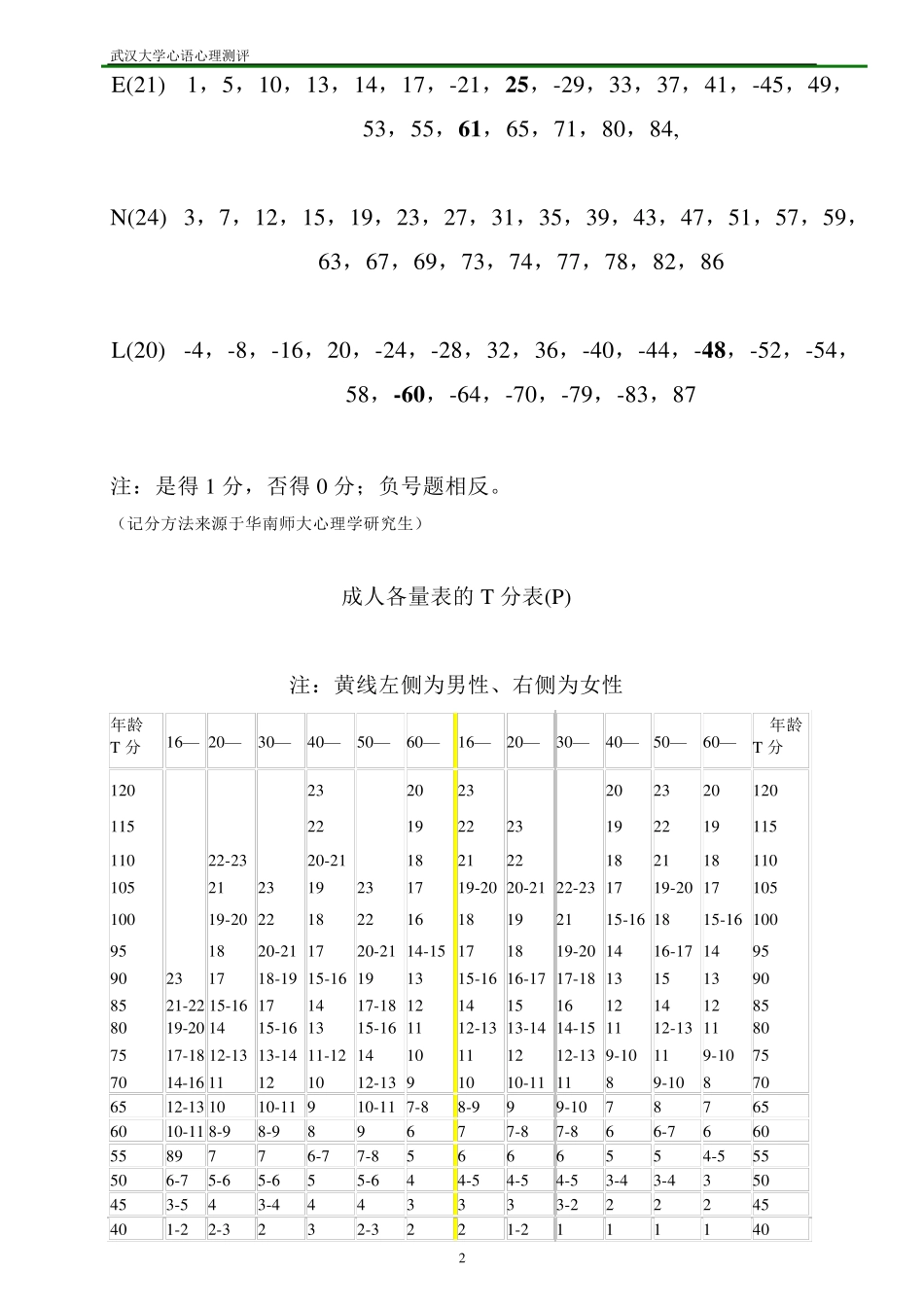 艾森克人格测验(EPQ)88题版T分表与常模_第2页
