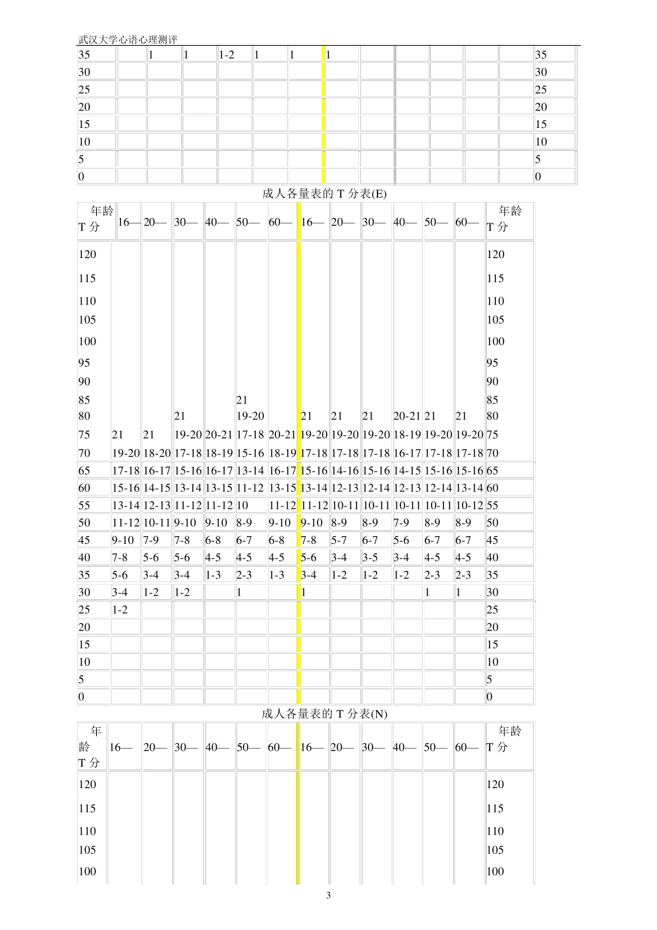 艾森克人格测验(EPQ)88题版T分表与常模_第3页