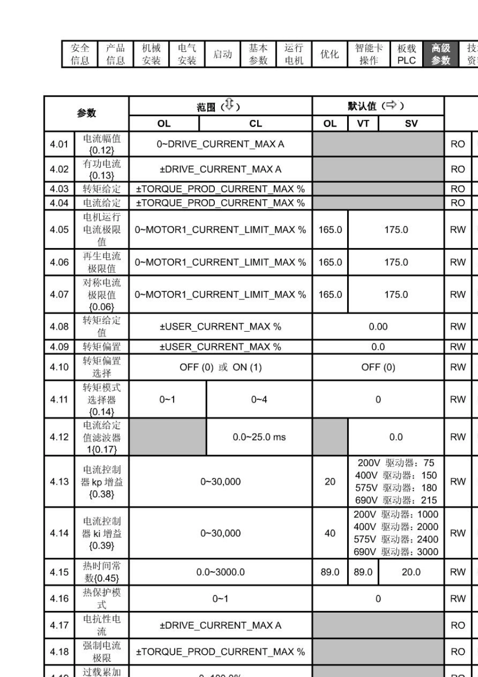 艾默生SP系列驱动器中文说明书UnidriveSP_5_第2页