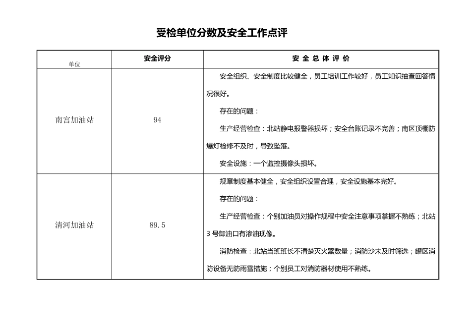 节前安全检查通报_第3页