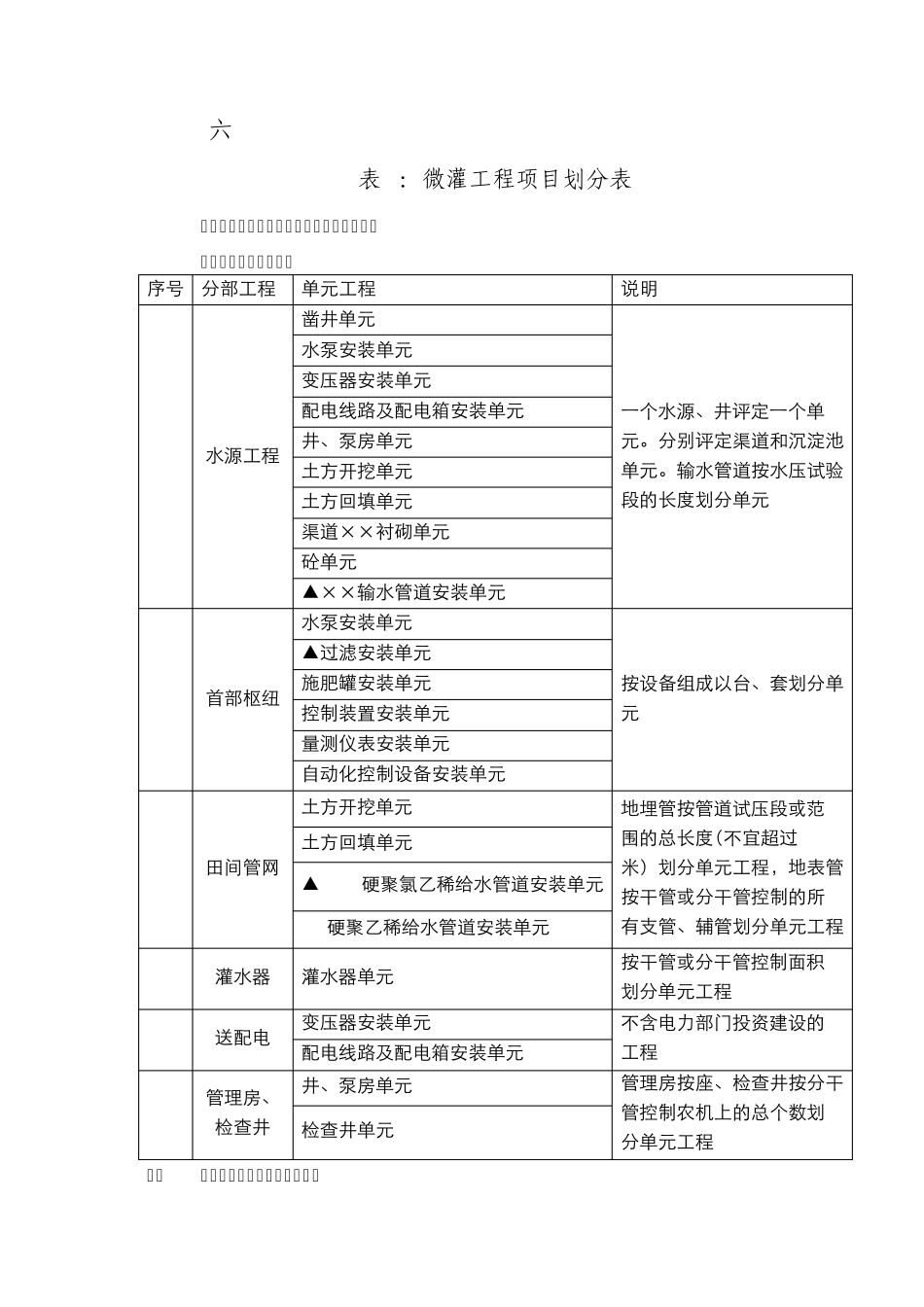 节水灌溉微灌工程项目划分及工程质量评定标准_第3页