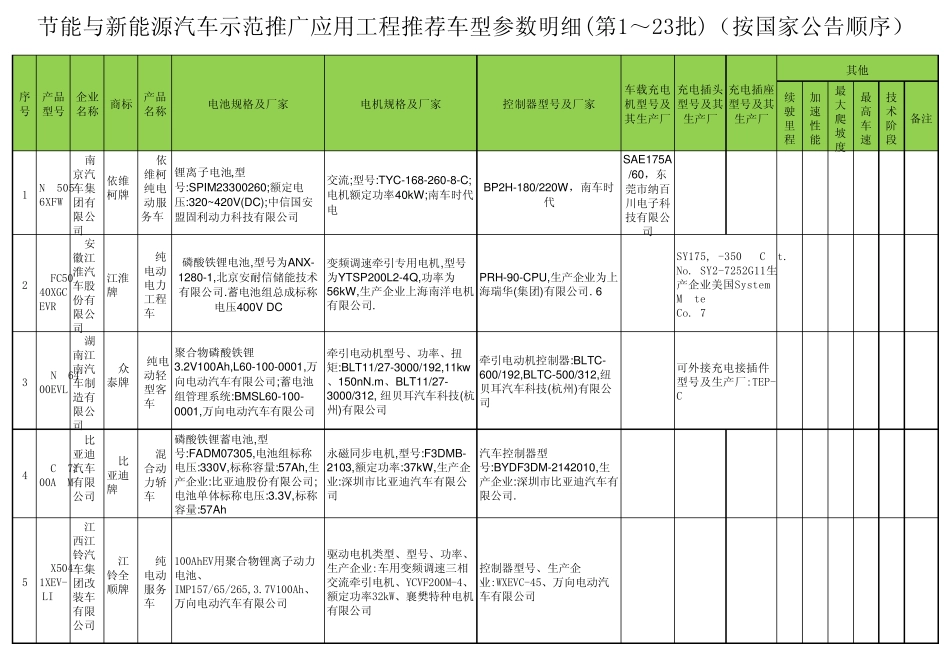 节能与新能源汽车示范推广应用工程推荐车型参数明细(第1～23批)_第1页