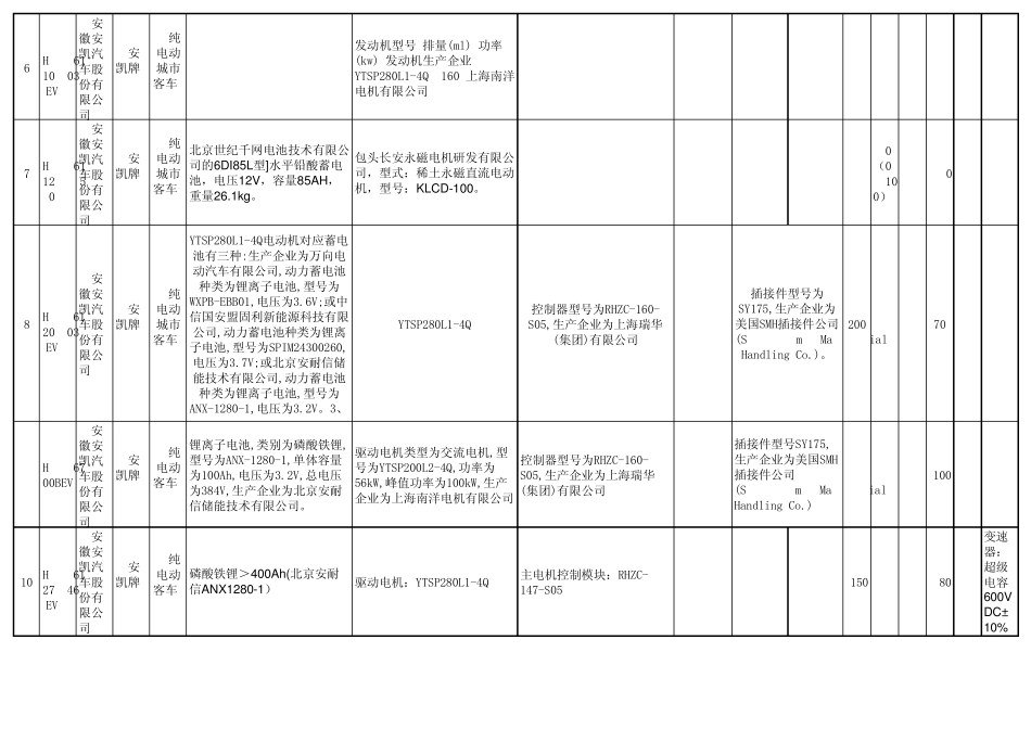 节能与新能源汽车示范推广应用工程推荐车型参数明细(第1～23批)_第2页