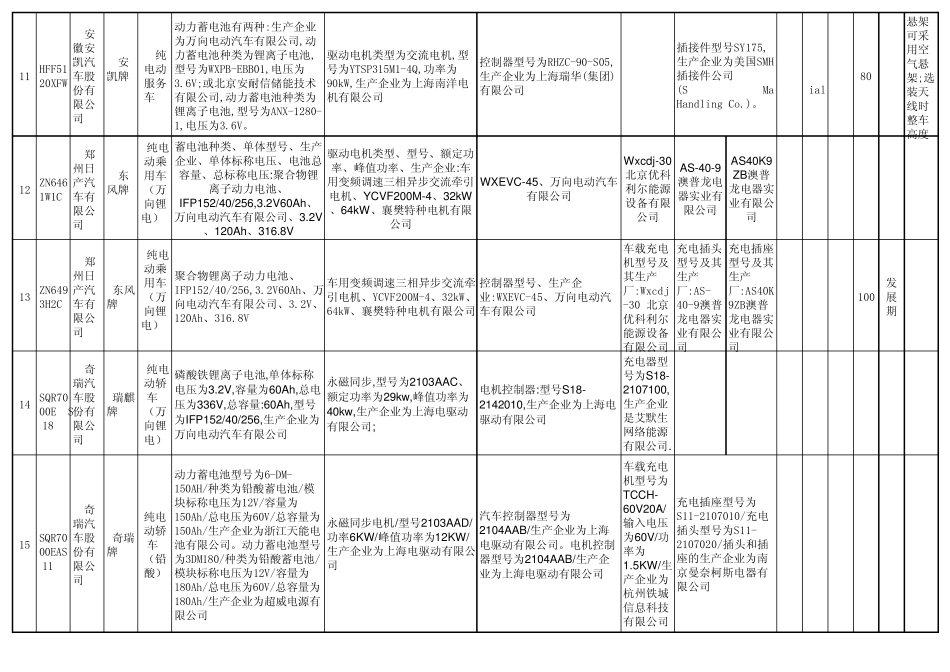 节能与新能源汽车示范推广应用工程推荐车型参数明细(第1～23批)_第3页