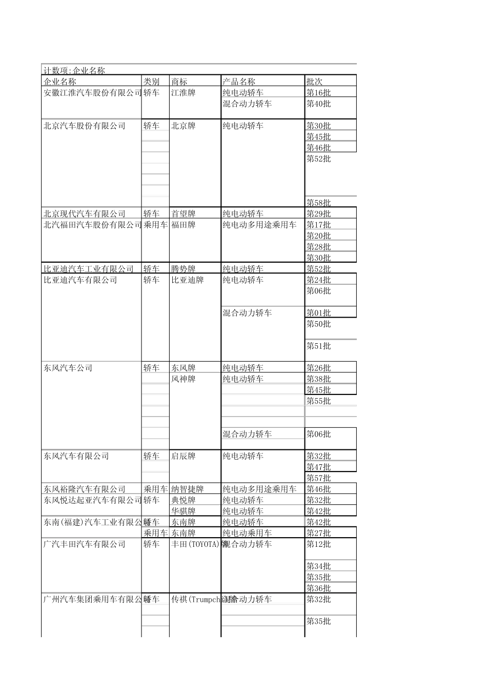 节能与新能源汽车示范推广应用工程推荐车型目录(第158批)_第1页