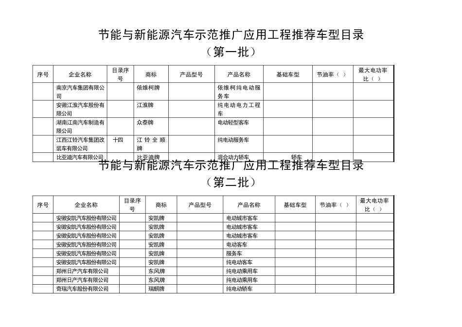 节能与新能源汽车示范推广应用工程推荐车型目录_第1页