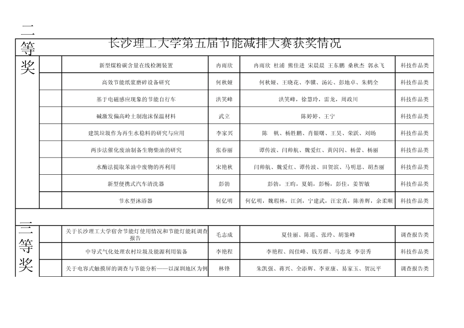 节能减排校内评奖结果_第3页