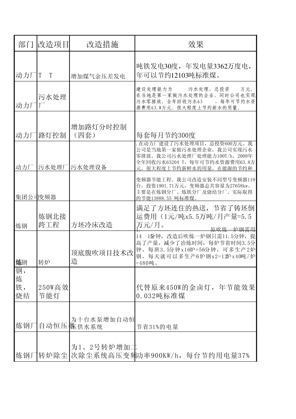 节能减排设施汇总表_第1页