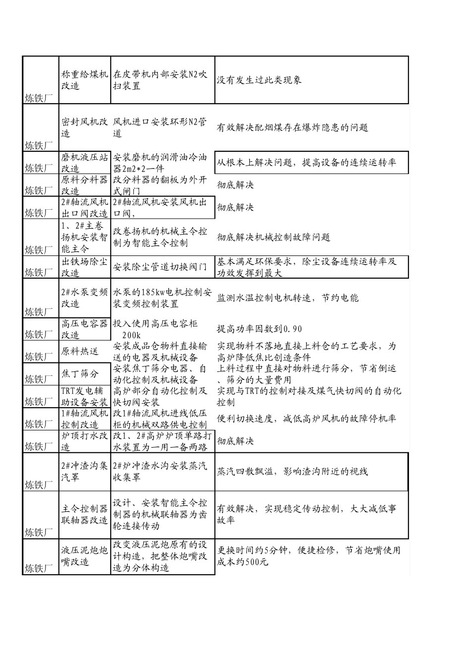节能减排设施汇总表_第3页