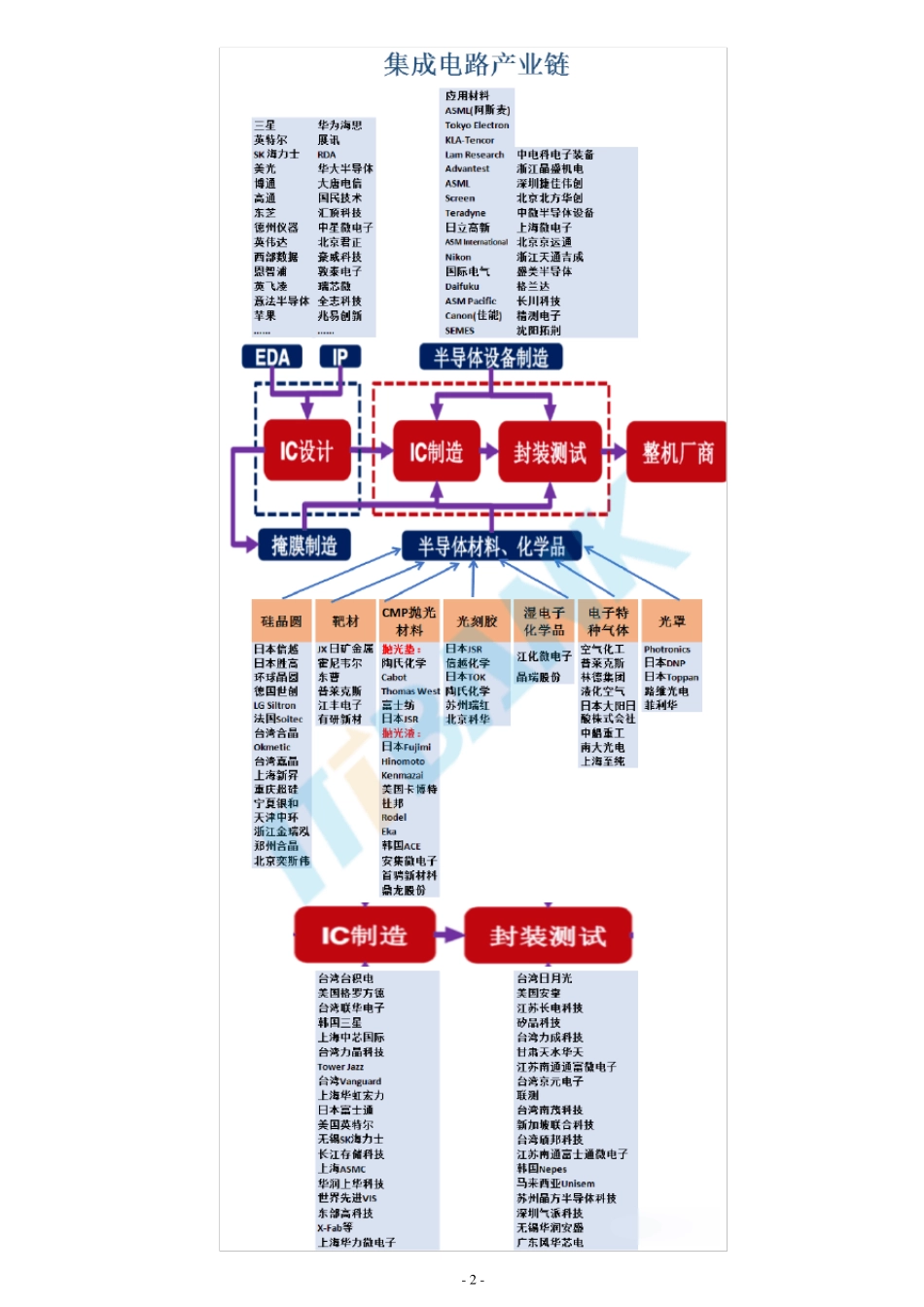 芯片集成电路半导体产业链的全面梳理_第2页