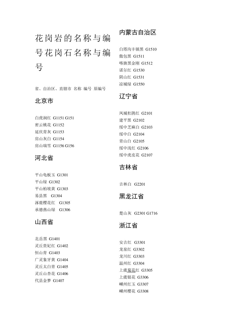 花岗岩的名称与编号花岗石名称与编号_第1页