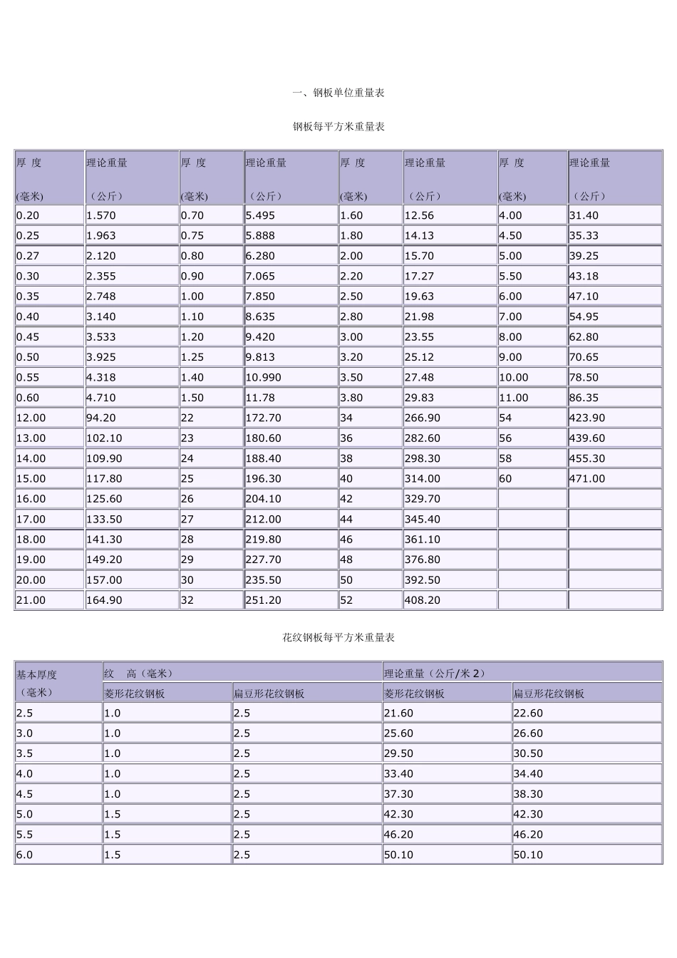 花纹钢板每平方米重量表_第1页