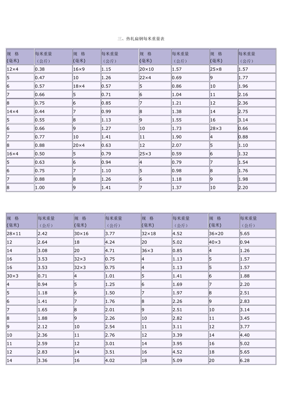 花纹钢板每平方米重量表_第3页
