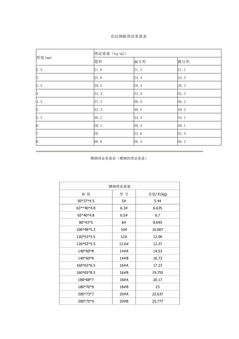 花纹钢板理论重量表_第1页