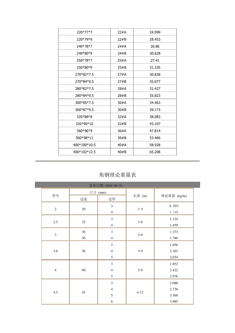 花纹钢板理论重量表_第2页