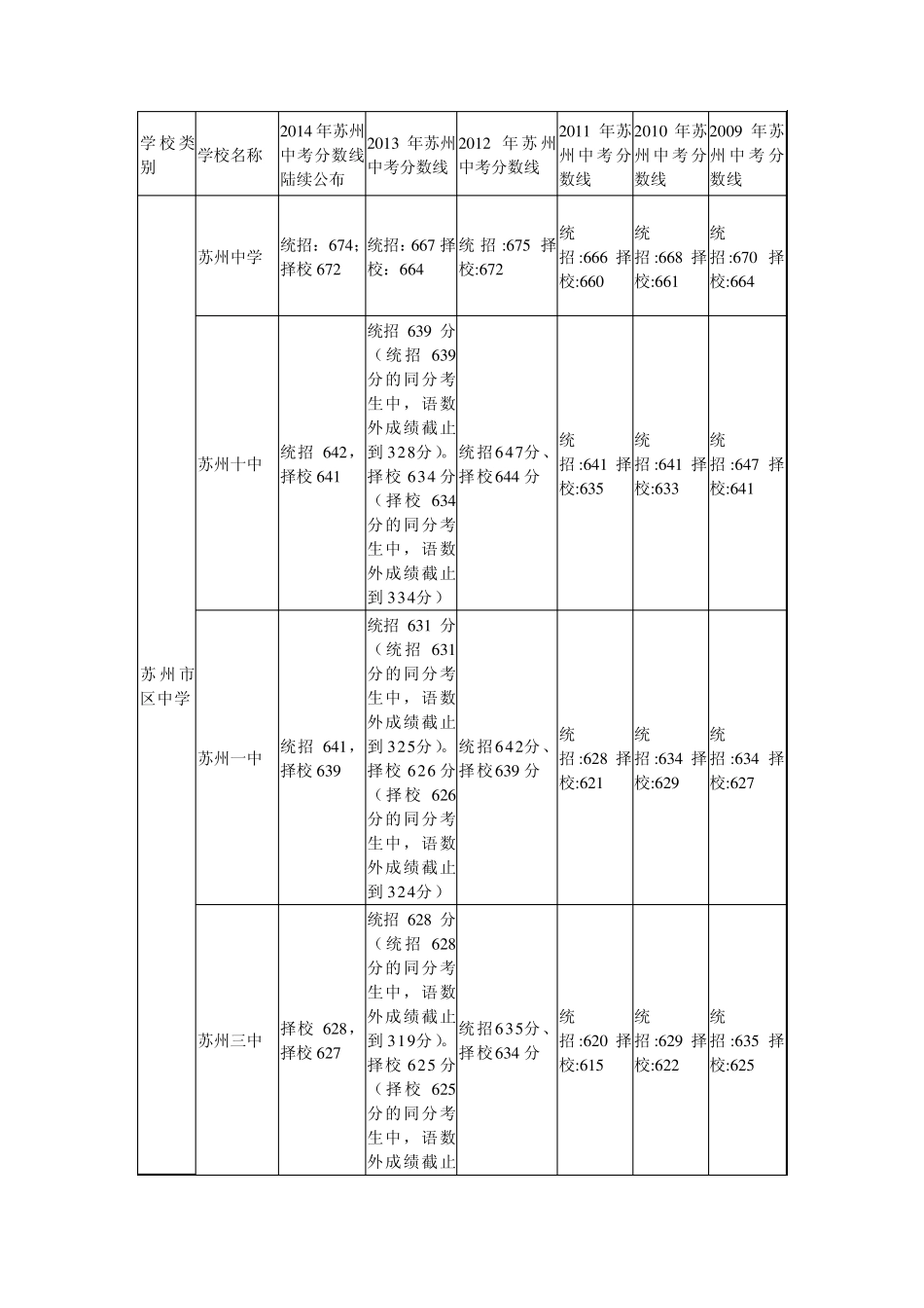 苏州中考各校录取分数线_第1页