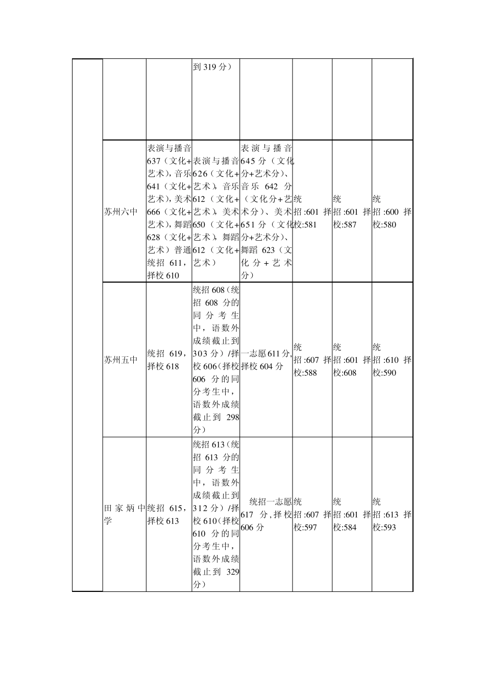 苏州中考各校录取分数线_第2页