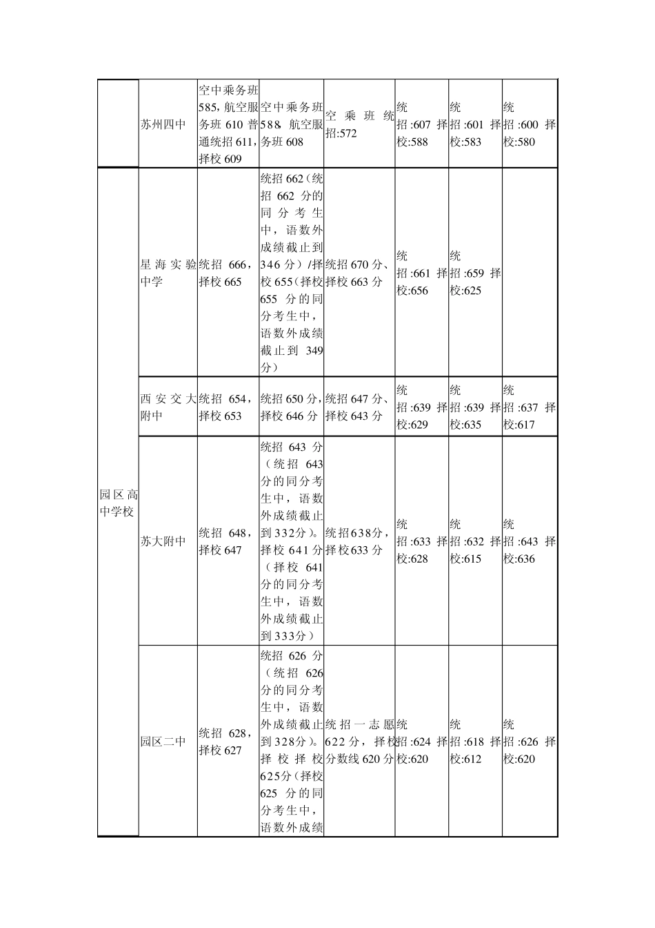 苏州中考各校录取分数线_第3页