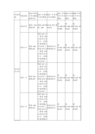 苏州中考各校录取分数线