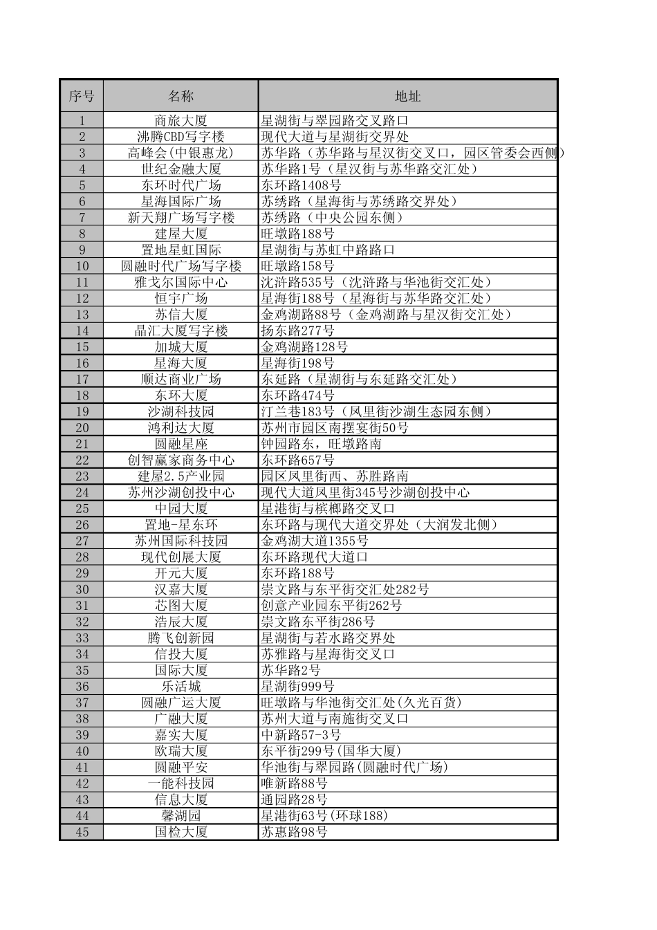 苏州园区写字楼汇总_第1页