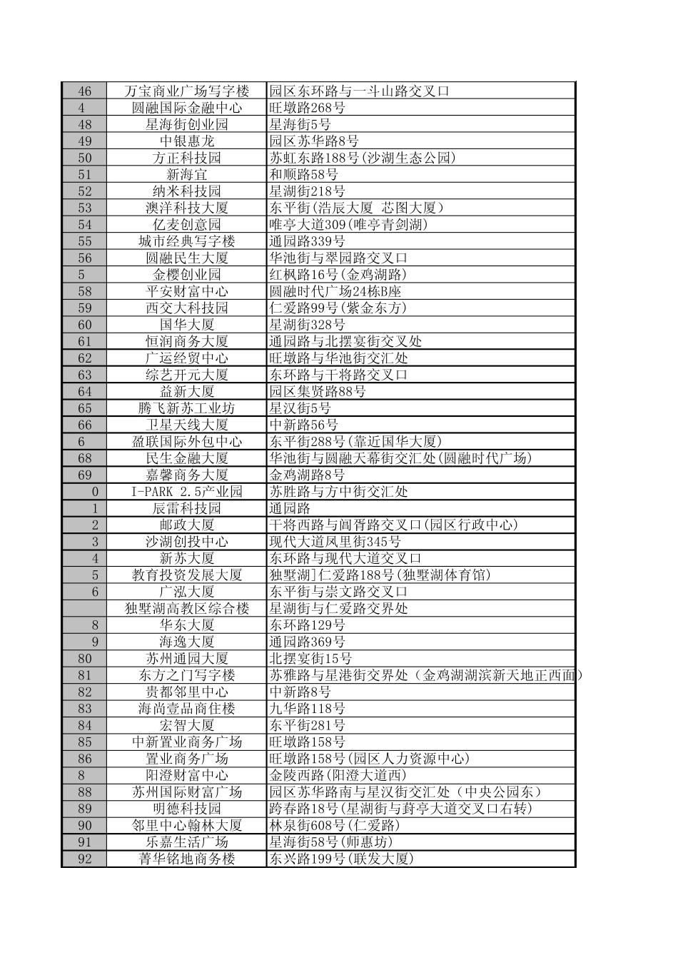 苏州园区写字楼汇总_第2页