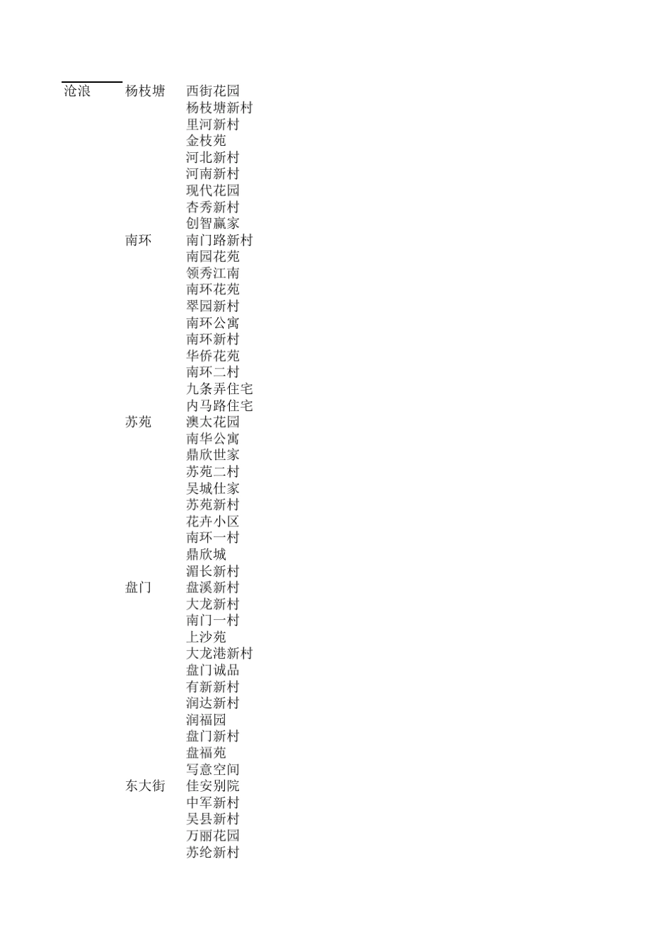 苏州市区小区分布_第1页