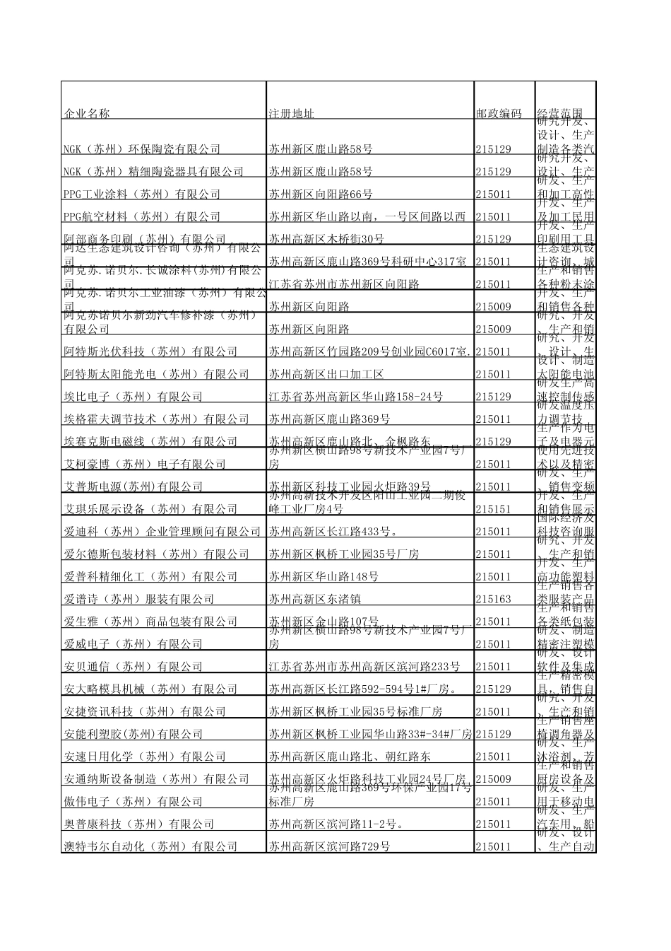 苏州新区外资企业_第1页