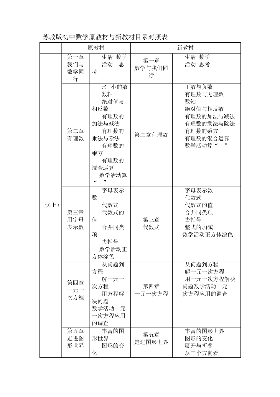 苏教版初中数学原教材与新教材目录对照表_第1页