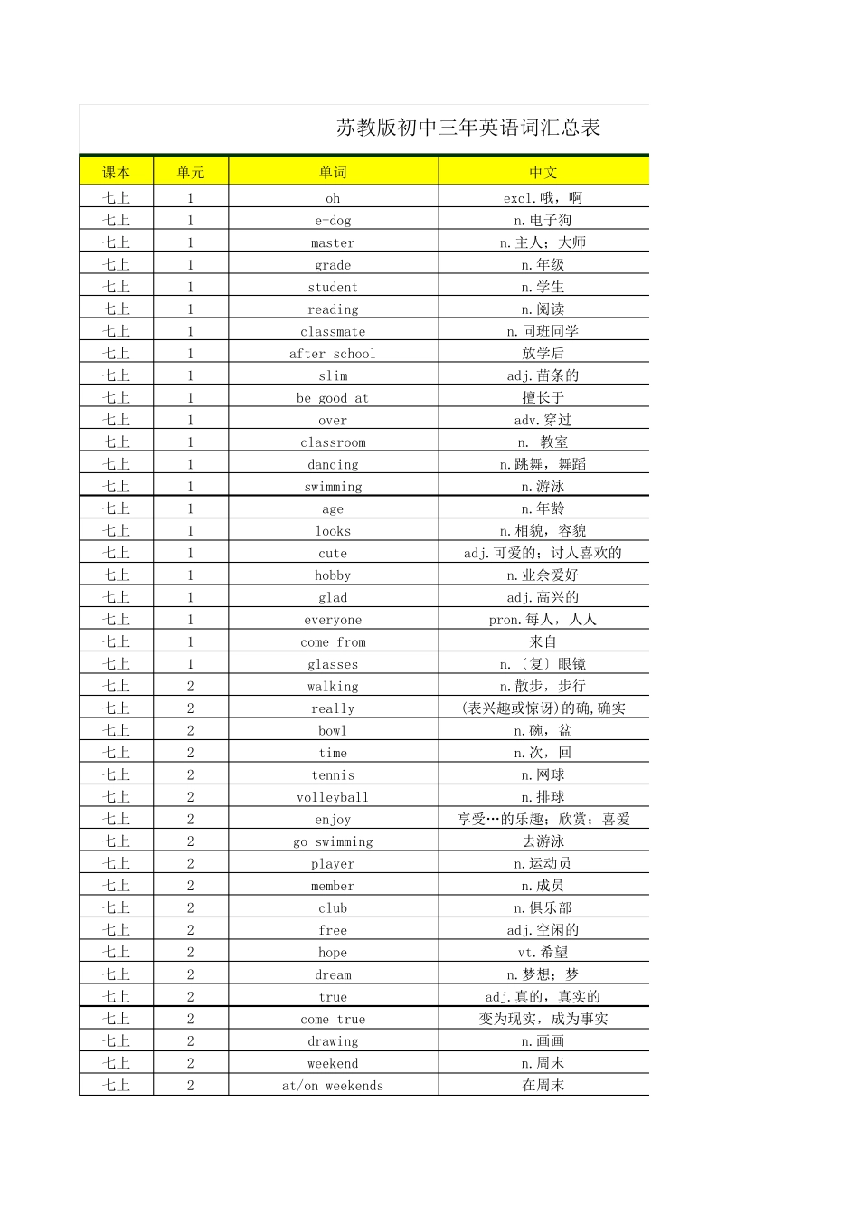 苏教版译林初中英语词汇表(七年级至九年级)_第1页