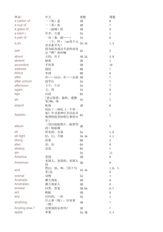 苏教版译林牛津小学英语单词表