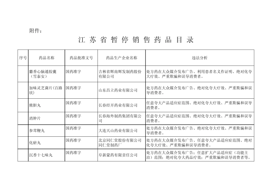 苏省暂停销售药品目_第1页