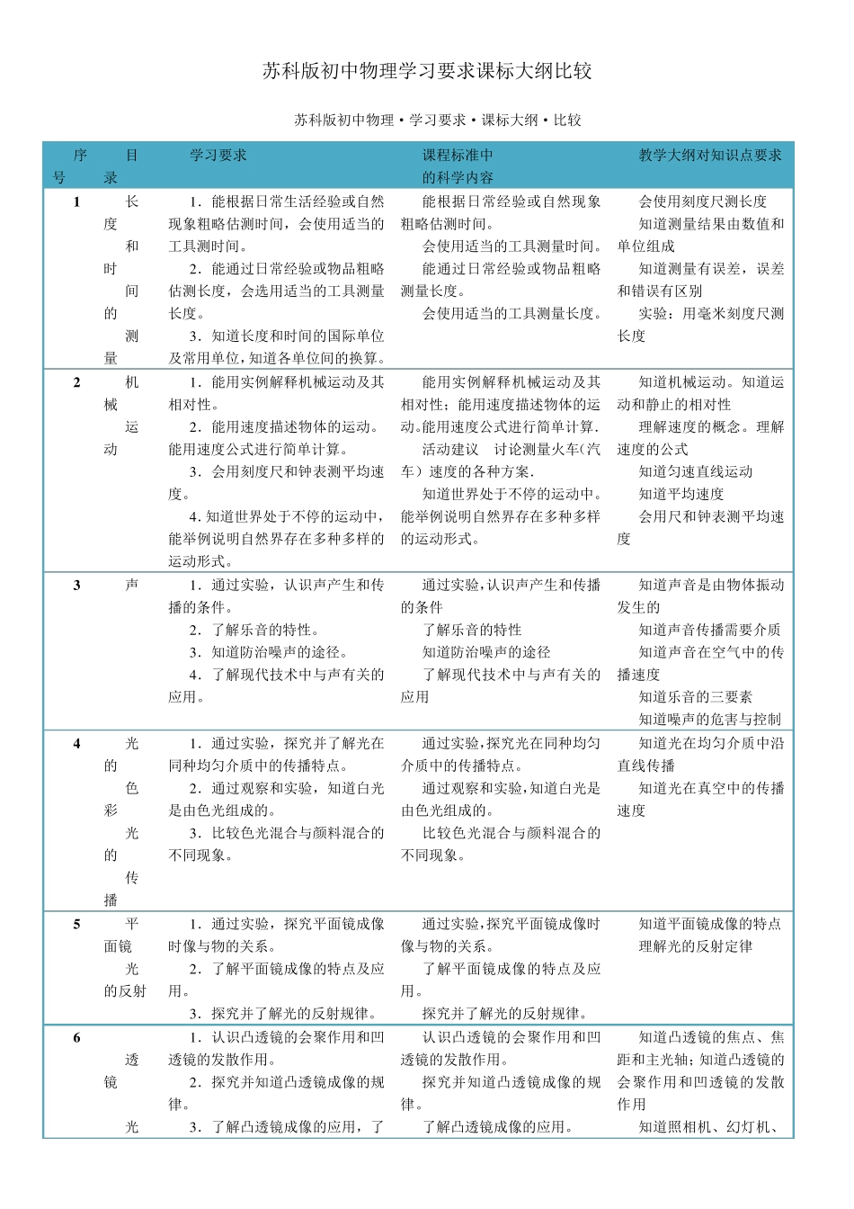 苏科版初中物理课标大纲_第1页