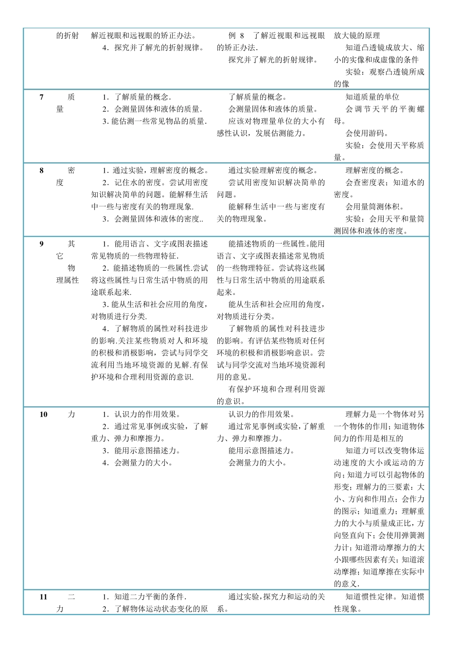 苏科版初中物理课标大纲_第2页