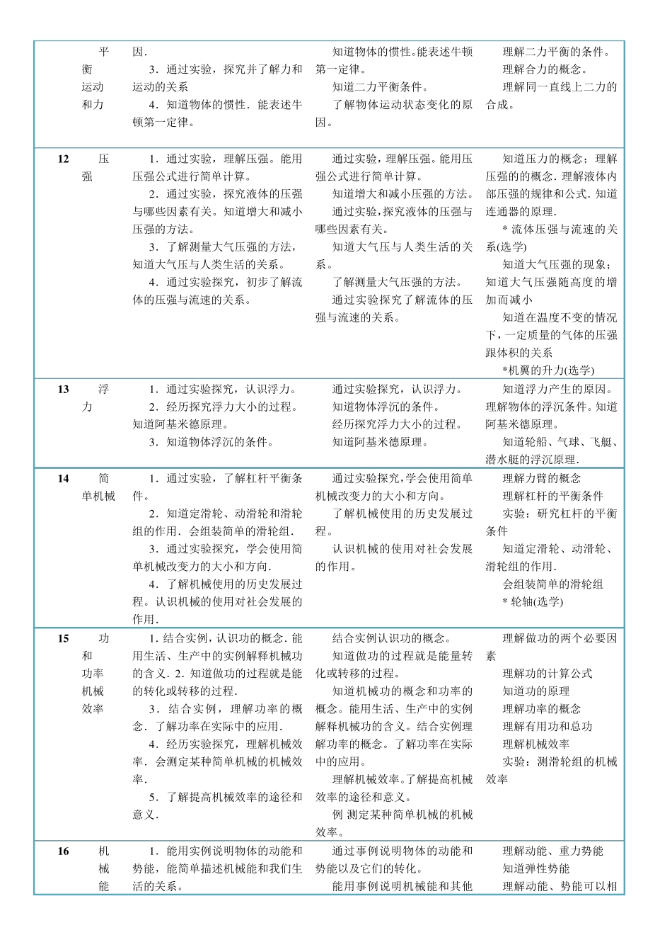 苏科版初中物理课标大纲_第3页