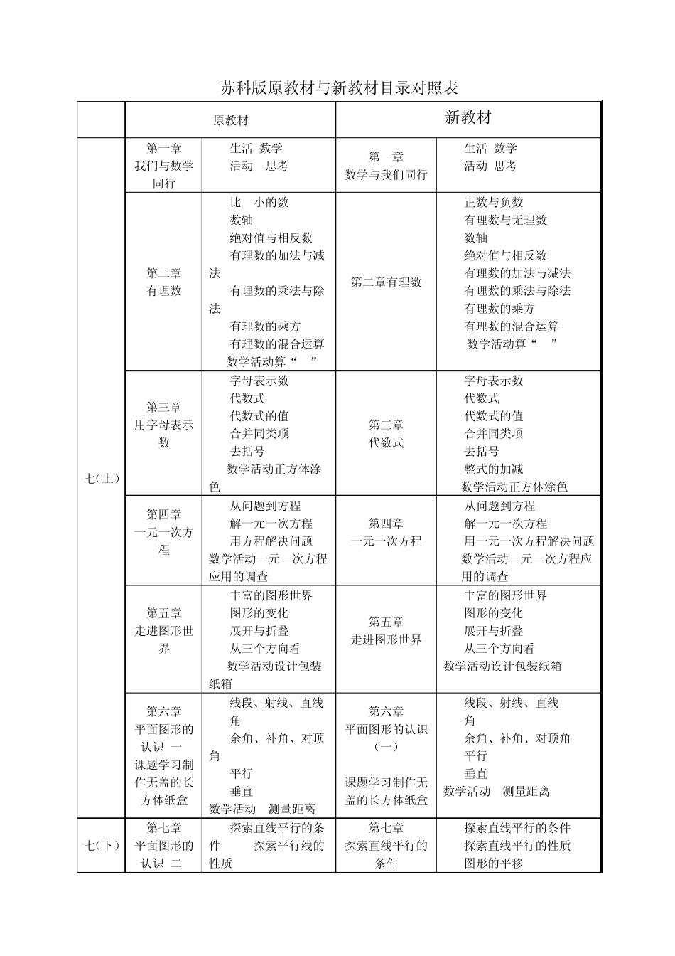 苏科版原教材与新教材目录对照表_第1页