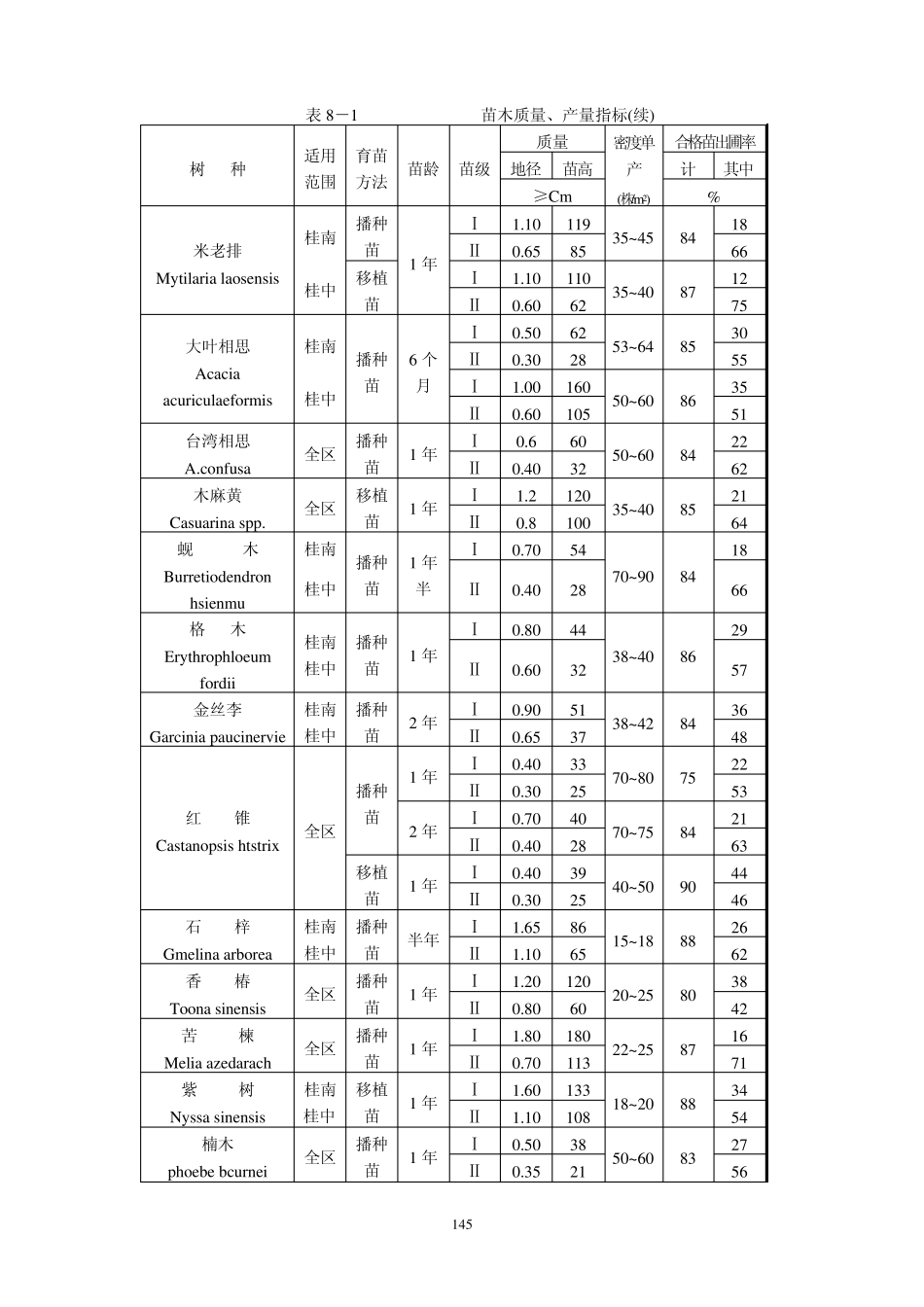 苗木出圃及检查规则_第3页