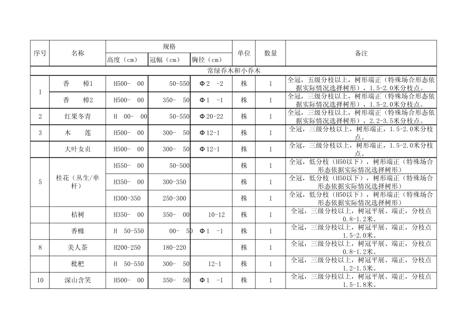 苗木品种及规格表_第1页