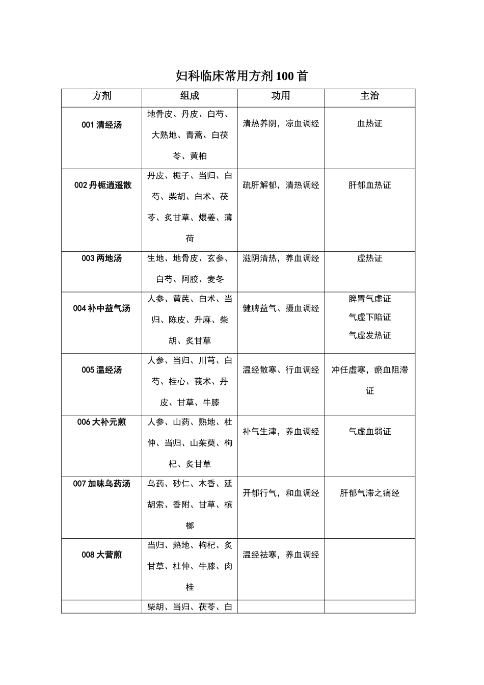 中医妇科临床常用方剂100首_第1页